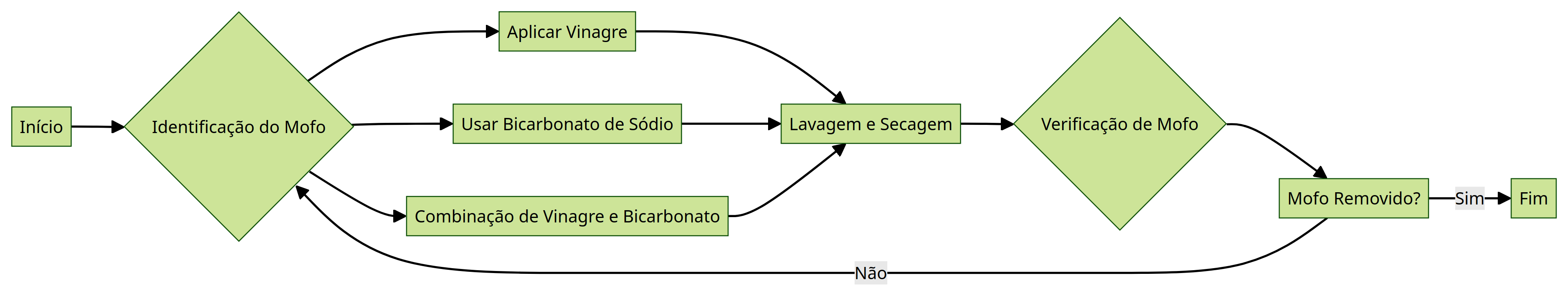 fluxogram sobre como tirar mofo de toalha